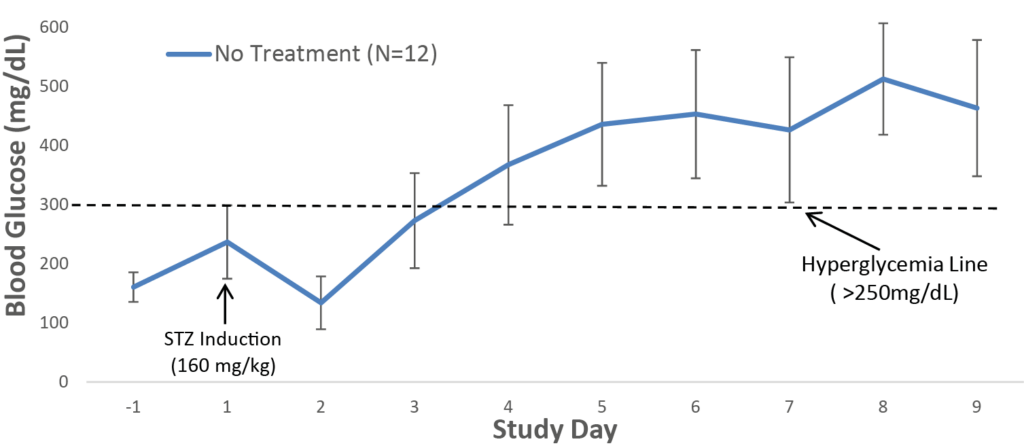 Changes in blood glucose levels of mice treated with Streptozotocin (STZ) over 9 days.